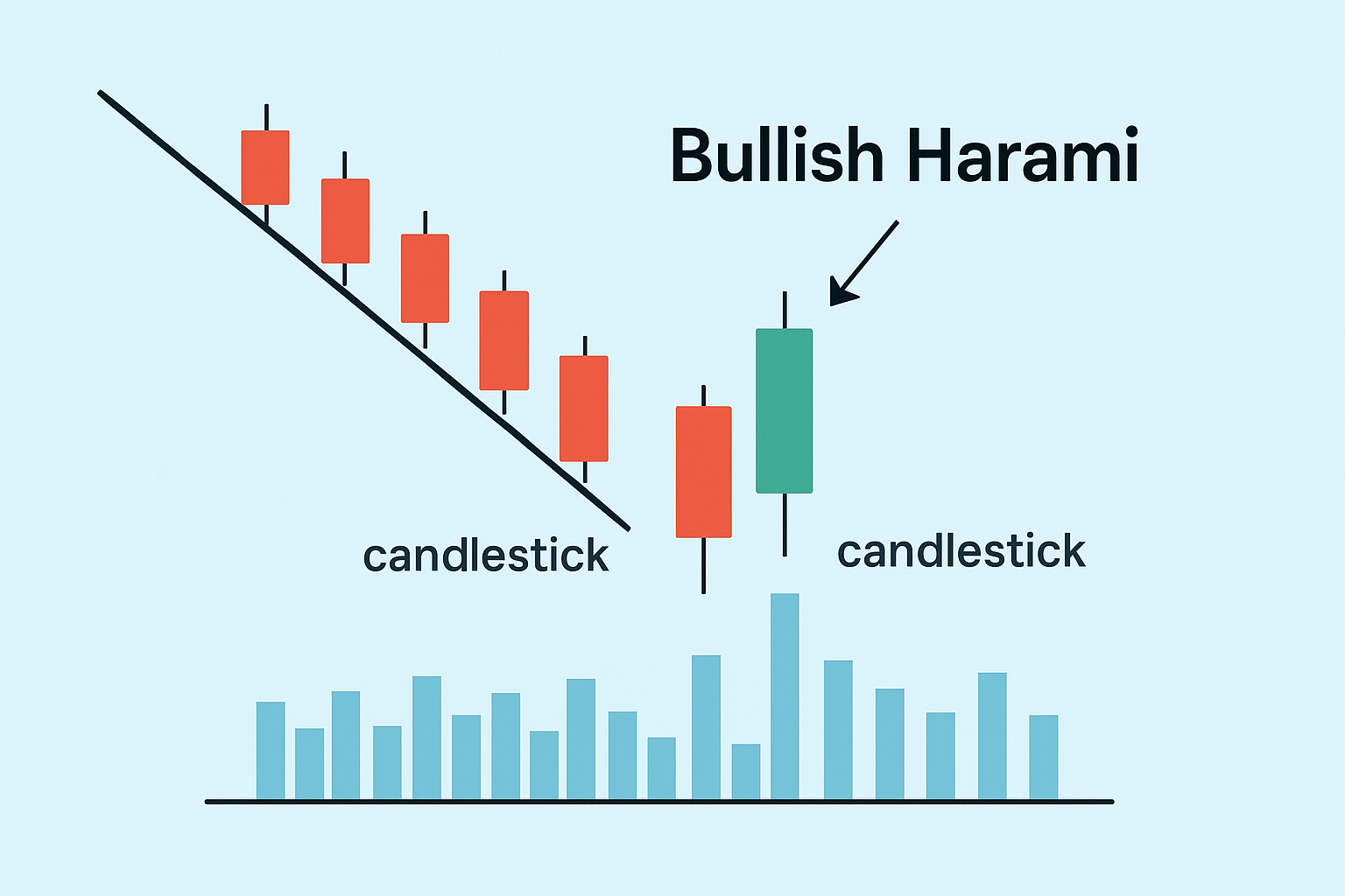 Example of a bullish harami pattern showing a large bearish candle followed by a smaller bullish candle within its body