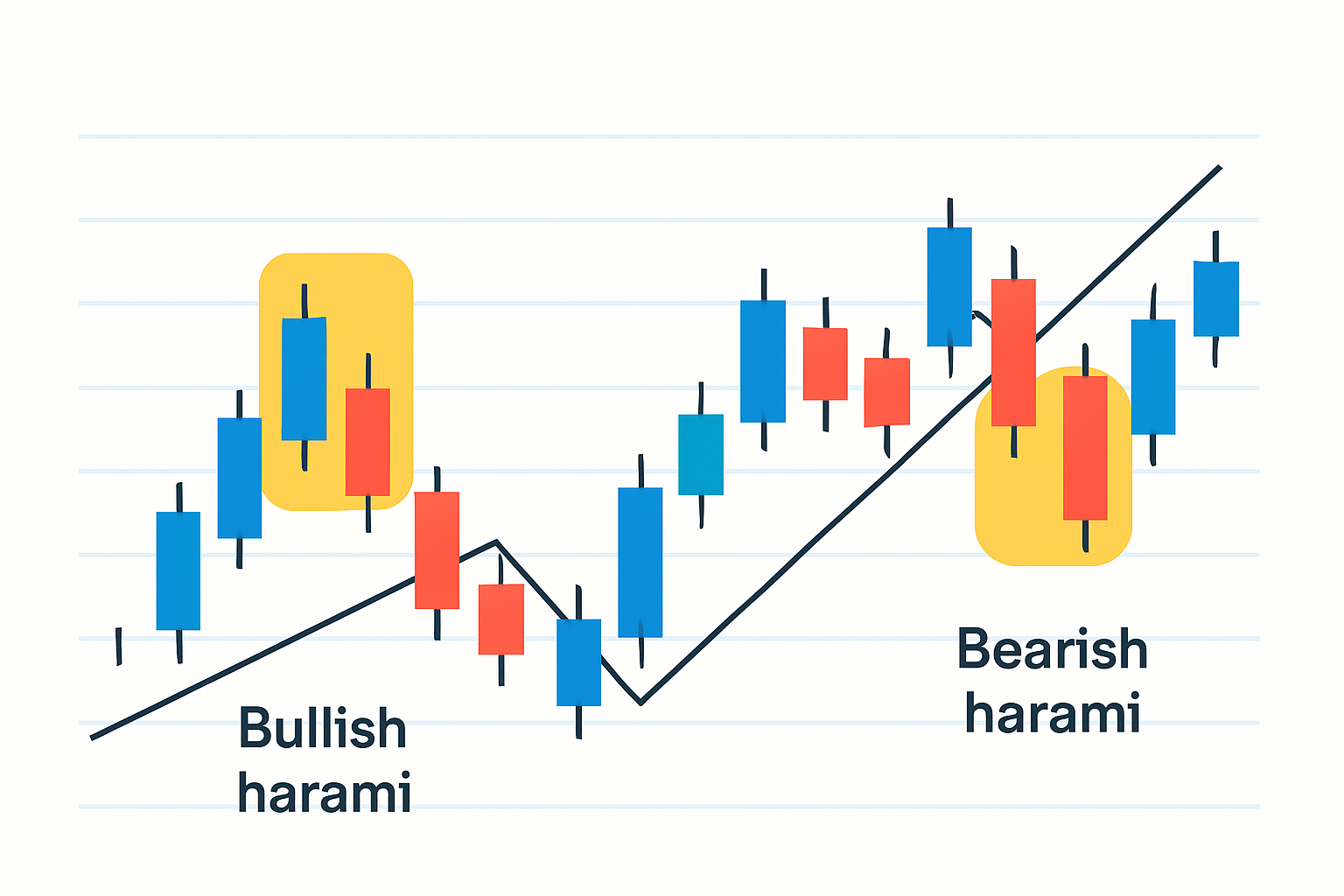 Visual representation of bullish and bearish harami patterns highlighting the smaller candle within the larger candle body.