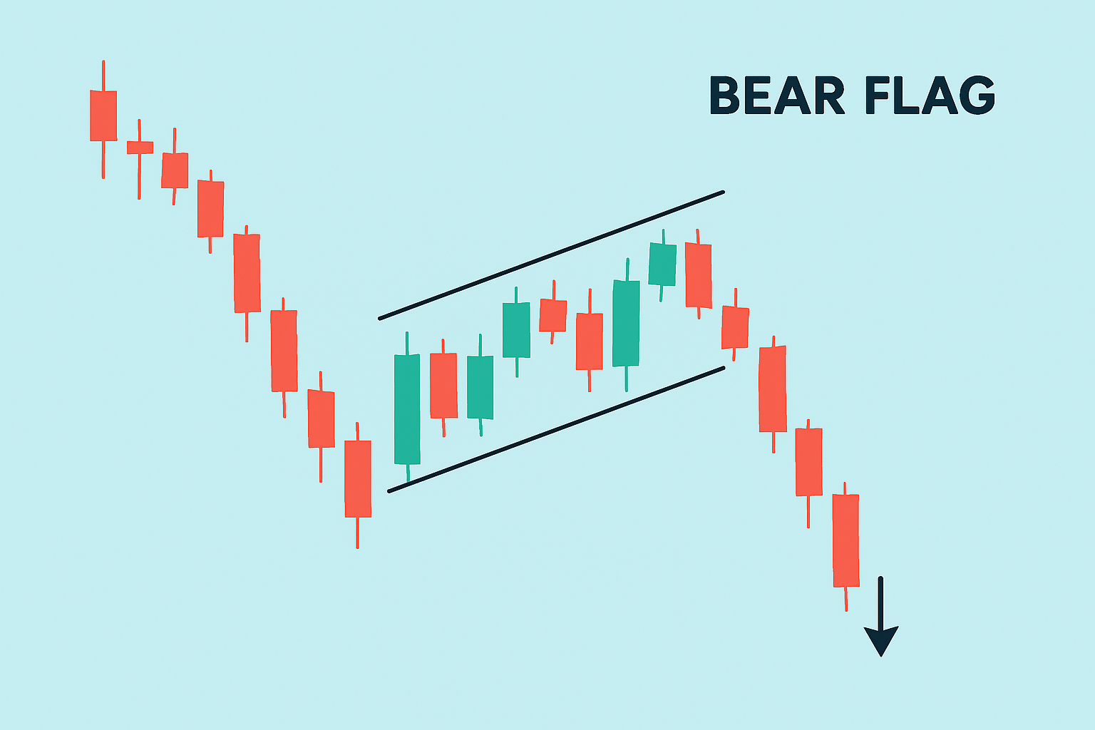 Visual illustration of a bear flag pattern showing the flagpole, consolidation flag, and breakout point.