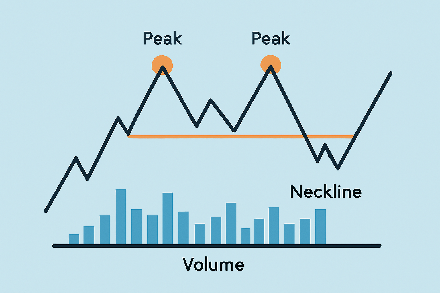 Annotated chart of a double top pattern illustrating the two peaks, neckline, and volume changes for clear identification.