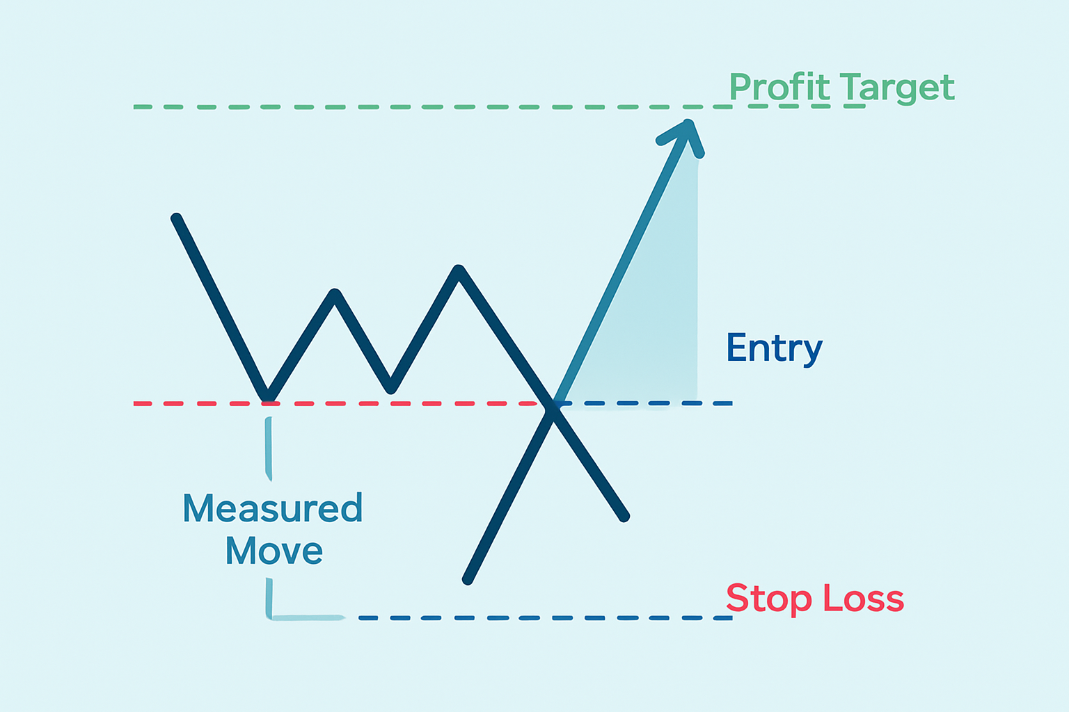Chart demonstrating how to use the measured move technique to calculate profit targets from the double bottom pattern.