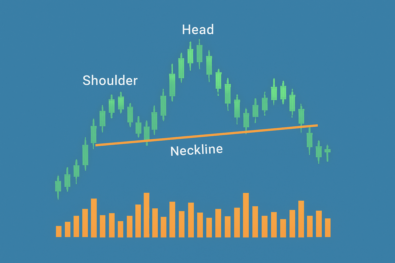 An example of the head and shoulders pattern overlaid on a price chart with volume indicators showing typical volume behavior.