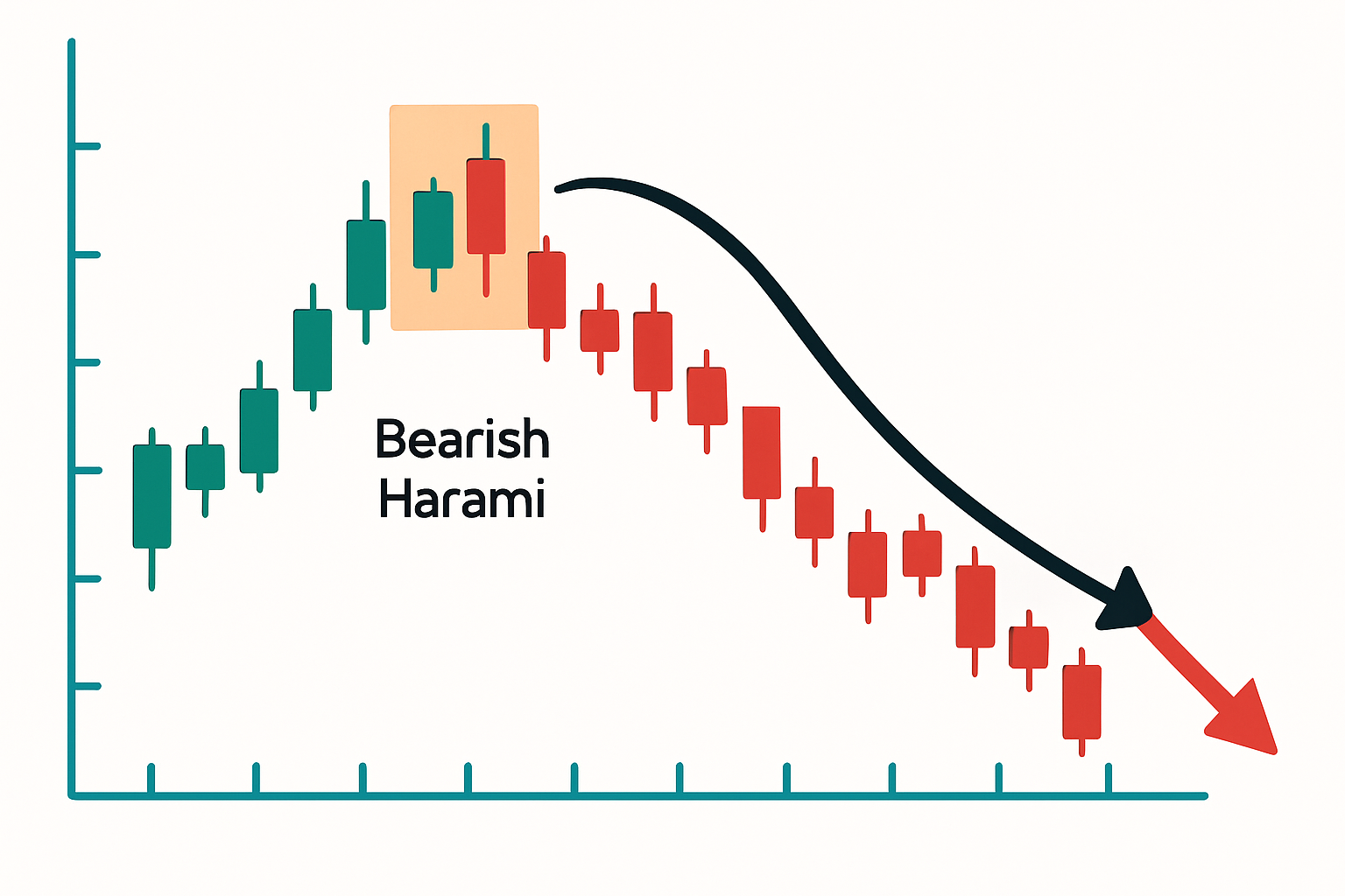 Historical example illustrating the bearish harami pattern leading to a significant price downturn.
