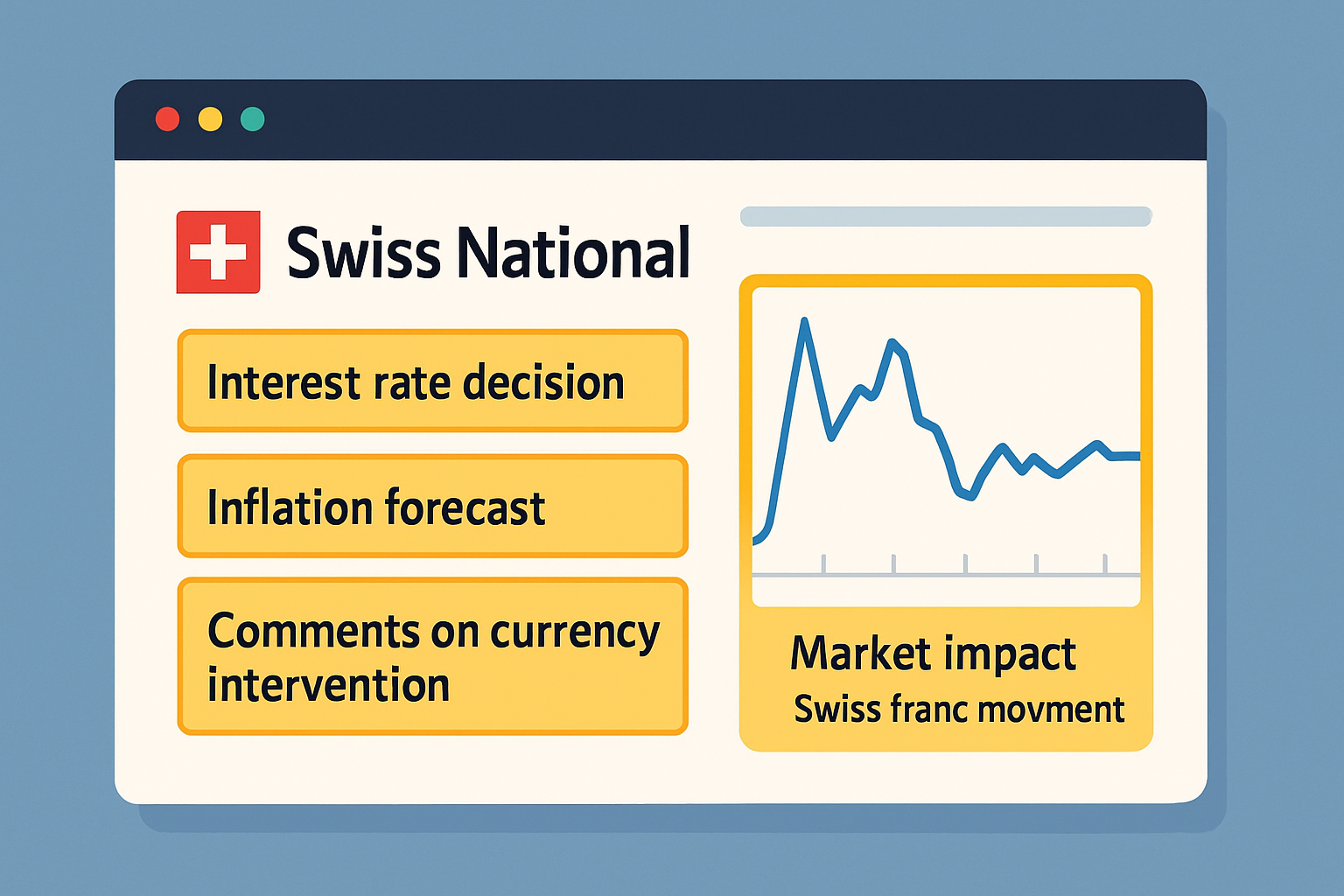 Annotated screenshot of a recent Swiss central bank announcement highlighting key sections and market impact timeline