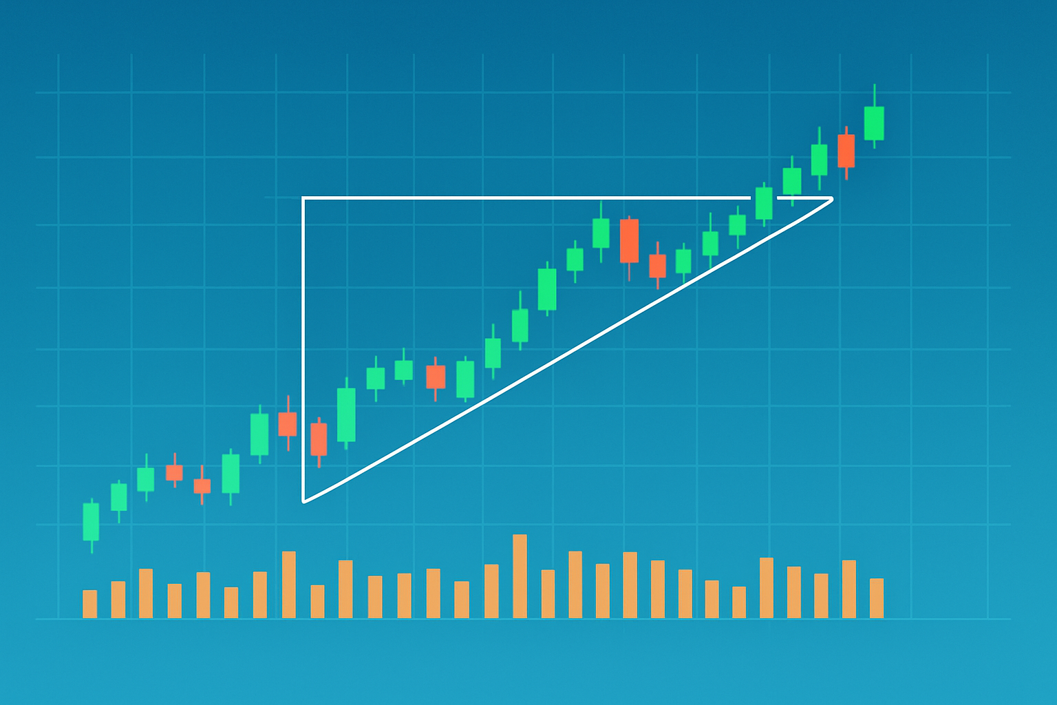 Illustration of an ascending triangle showing the flat resistance line, rising support line, and shrinking volume near the breakout point.