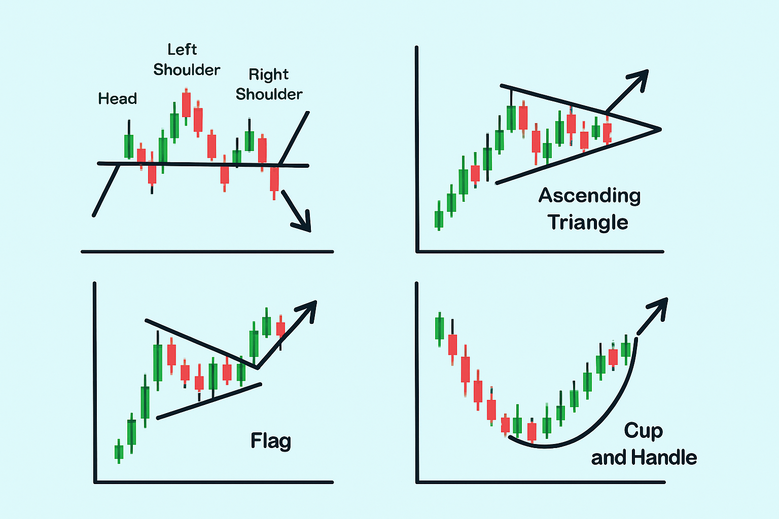 Visual examples of key chart patterns including Head and Shoulders, Triangles, Flags, and Cup and Handle.