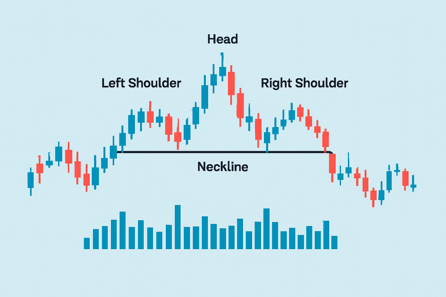 Illustration of a head and shoulders pattern on a price chart with labeled components and volume bars