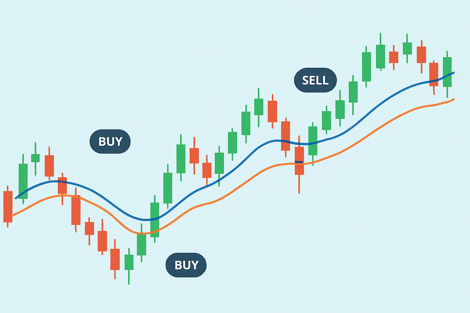 Chart example showing the DEM indicator applied on a price graph with annotations highlighting crucial buy and sell signals for trading.