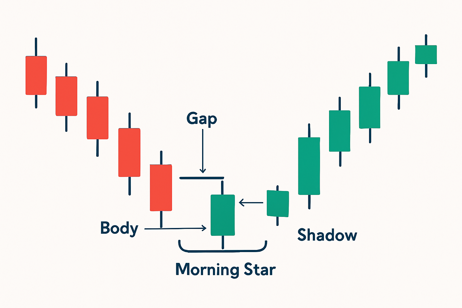 Illustration of a classic morning star candlestick pattern annotated with key features such as gaps, candle bodies, and shadows