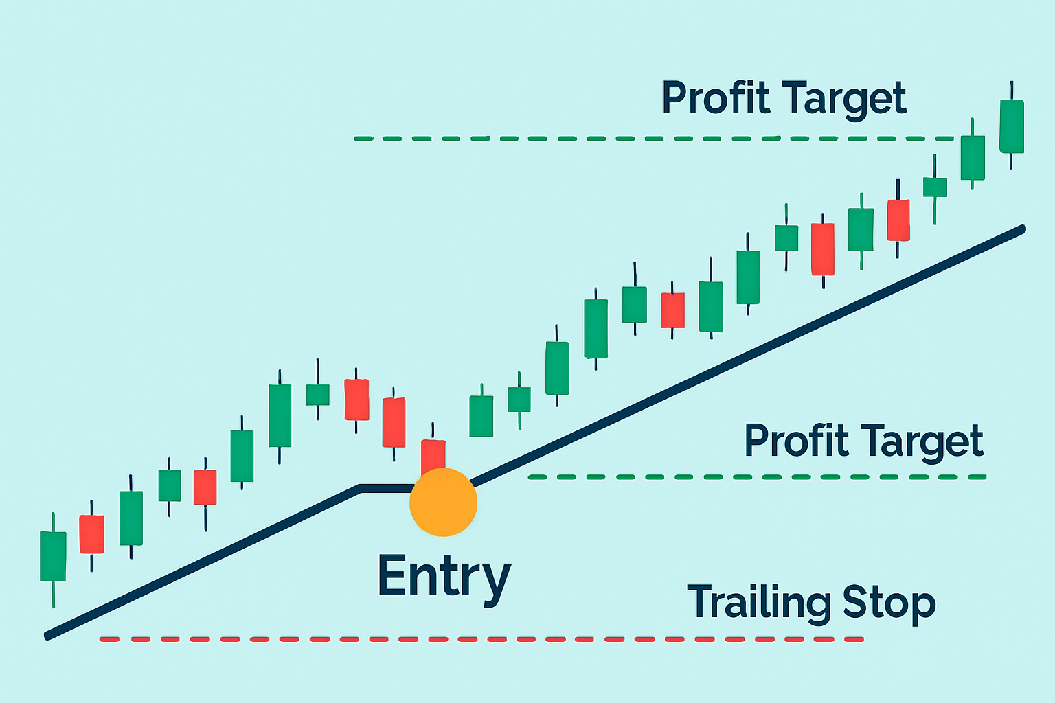 Annotated chart illustrating a successful trend trade highlighting entry, stop loss adjustments, and exit points.