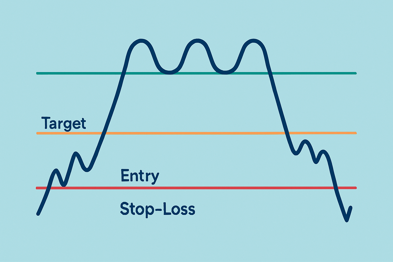 Chart highlighting triple top pattern with annotations for entry point, stop-loss placement, and profit target.
