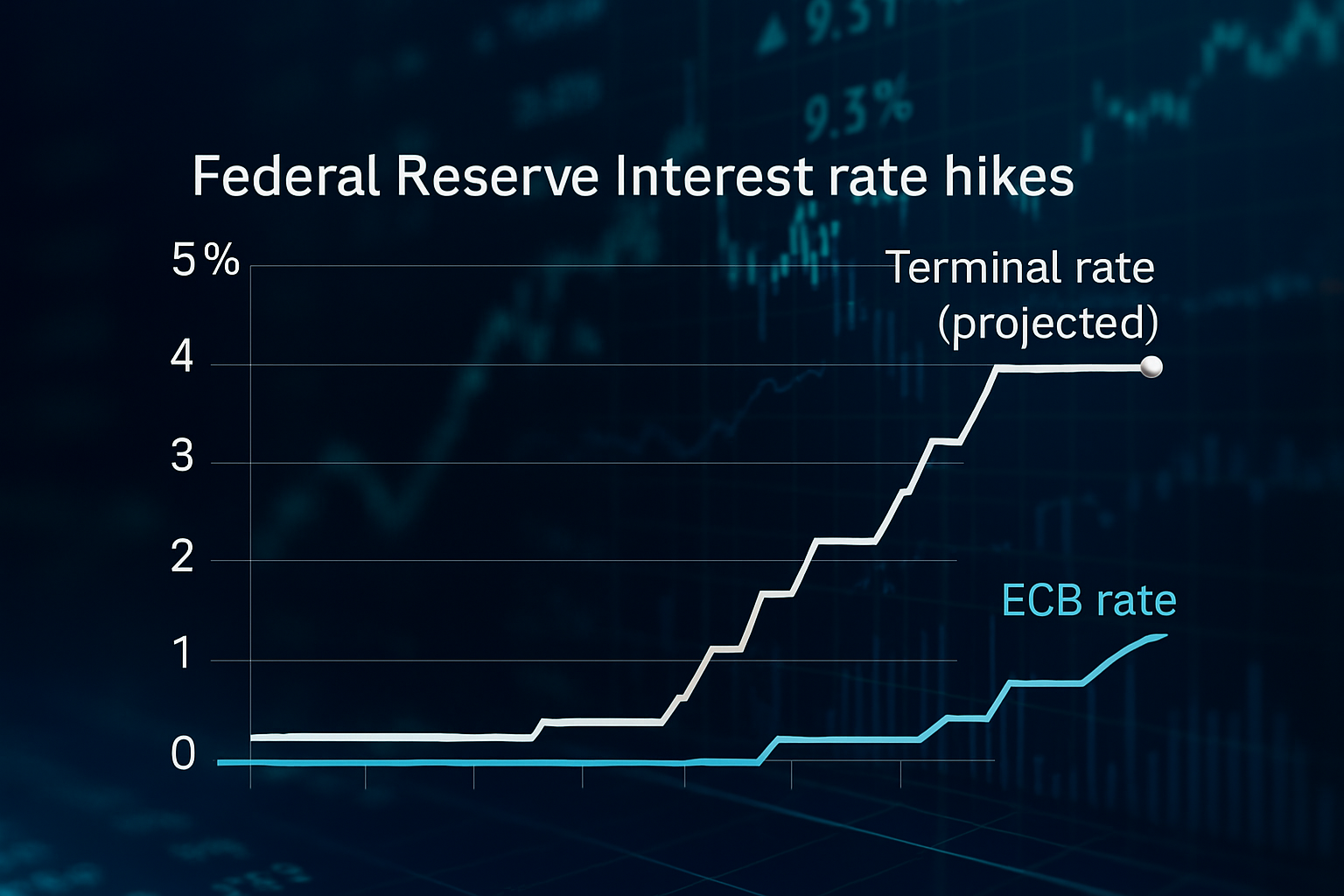 Graph illustrating recent Federal Reserve and European Central Bank interest rate hikes with terminal rate projections.