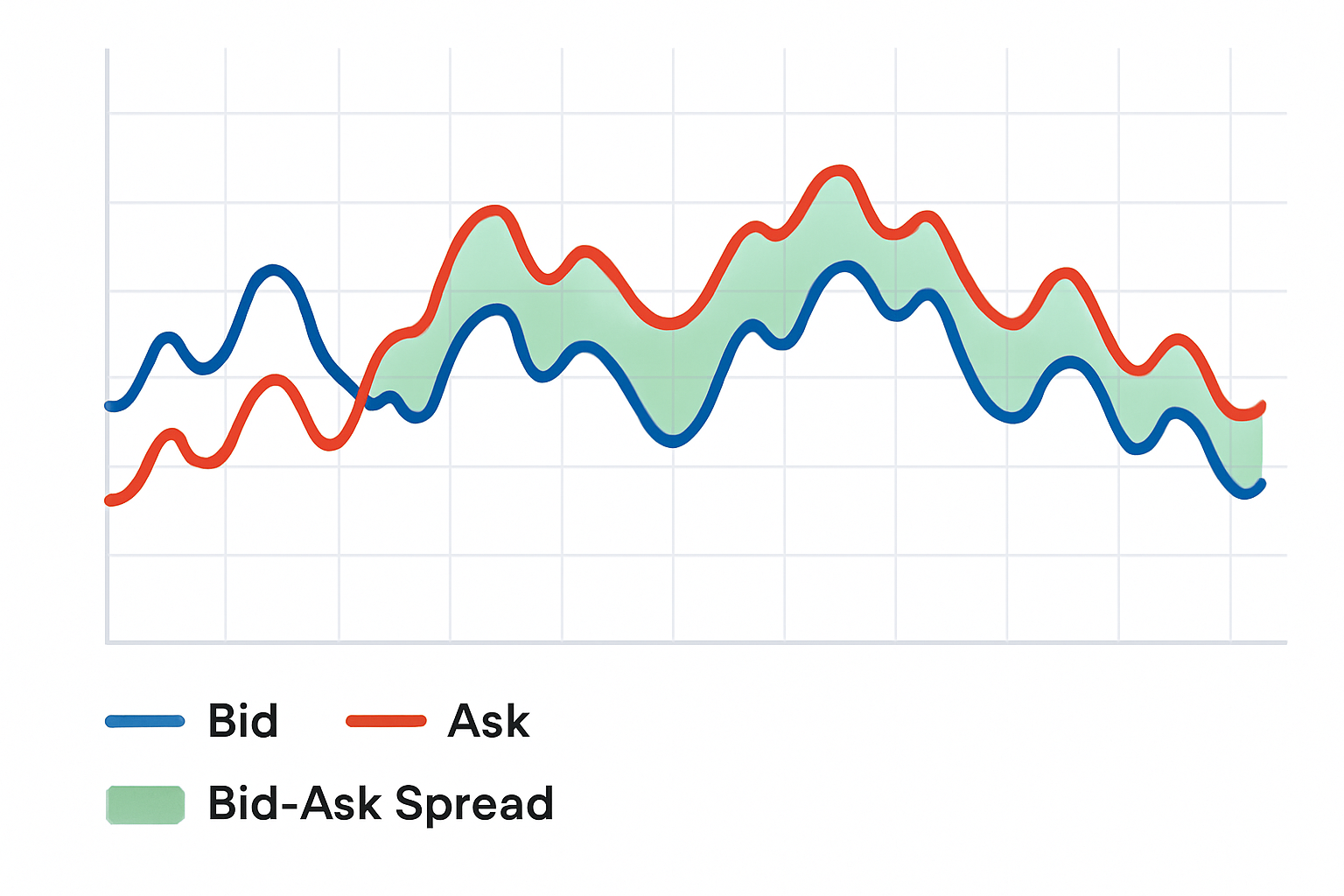 Visual representation of bid and ask rates, illustrating the spread between them over time.