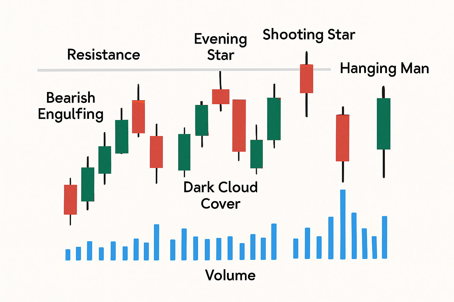 Visual examples of key bearish candlestick patterns alongside volume confirmation and resistance levels