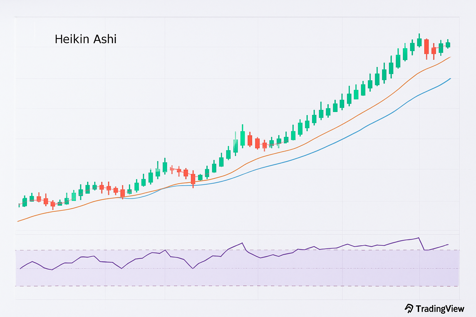 Example of a Heikin Ashi chart on TradingView showing a clear uptrend confirmed by RSI and moving average indicators.