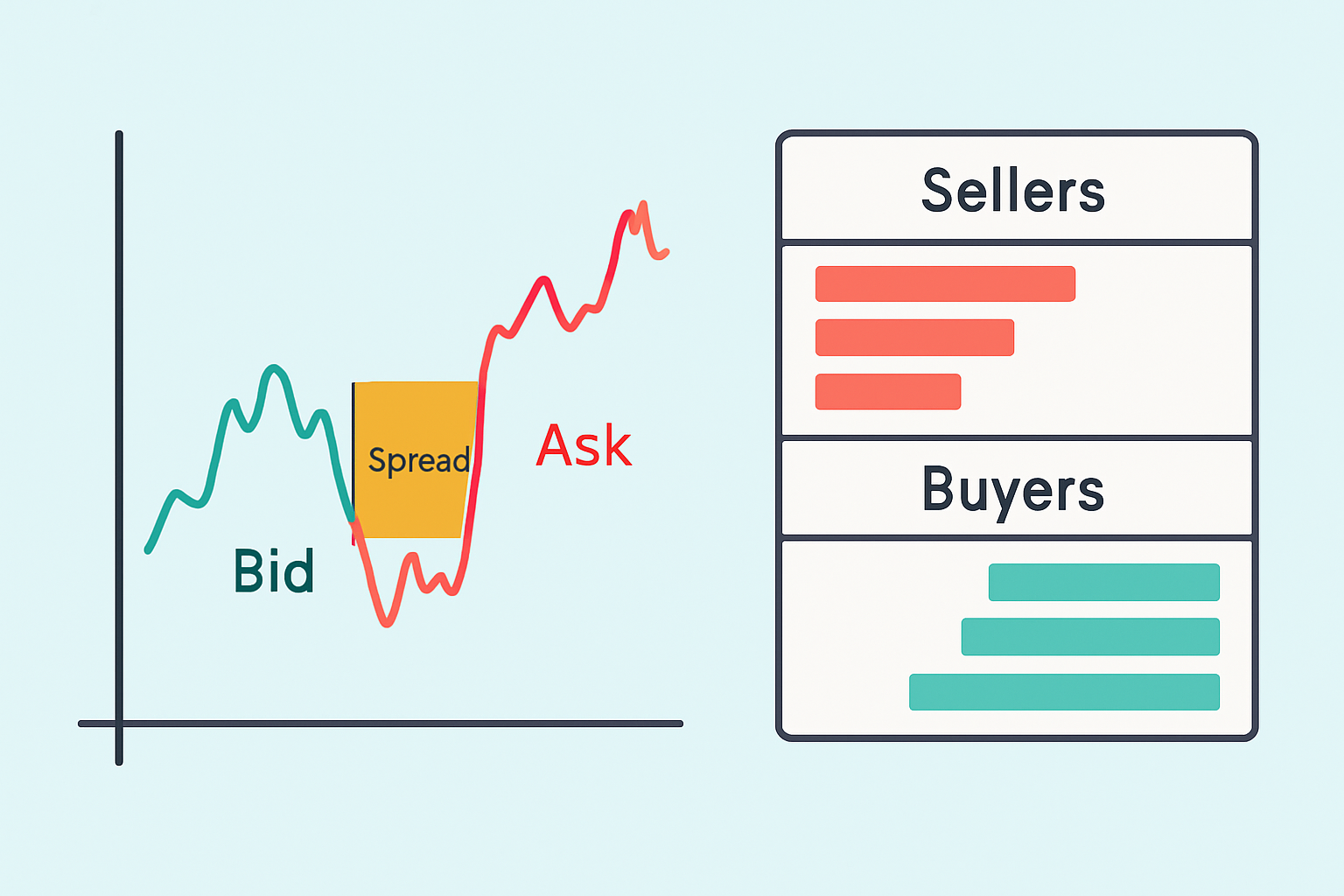 Visual diagram illustrating the bid price, ask price, and the spread gap on a price chart or order book snapshot for clarity.