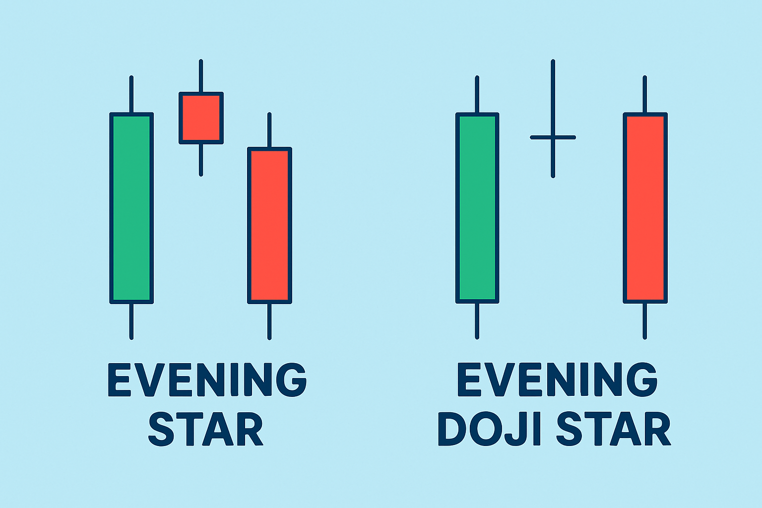 Side-by-side comparison of the evening star and evening doji star patterns.