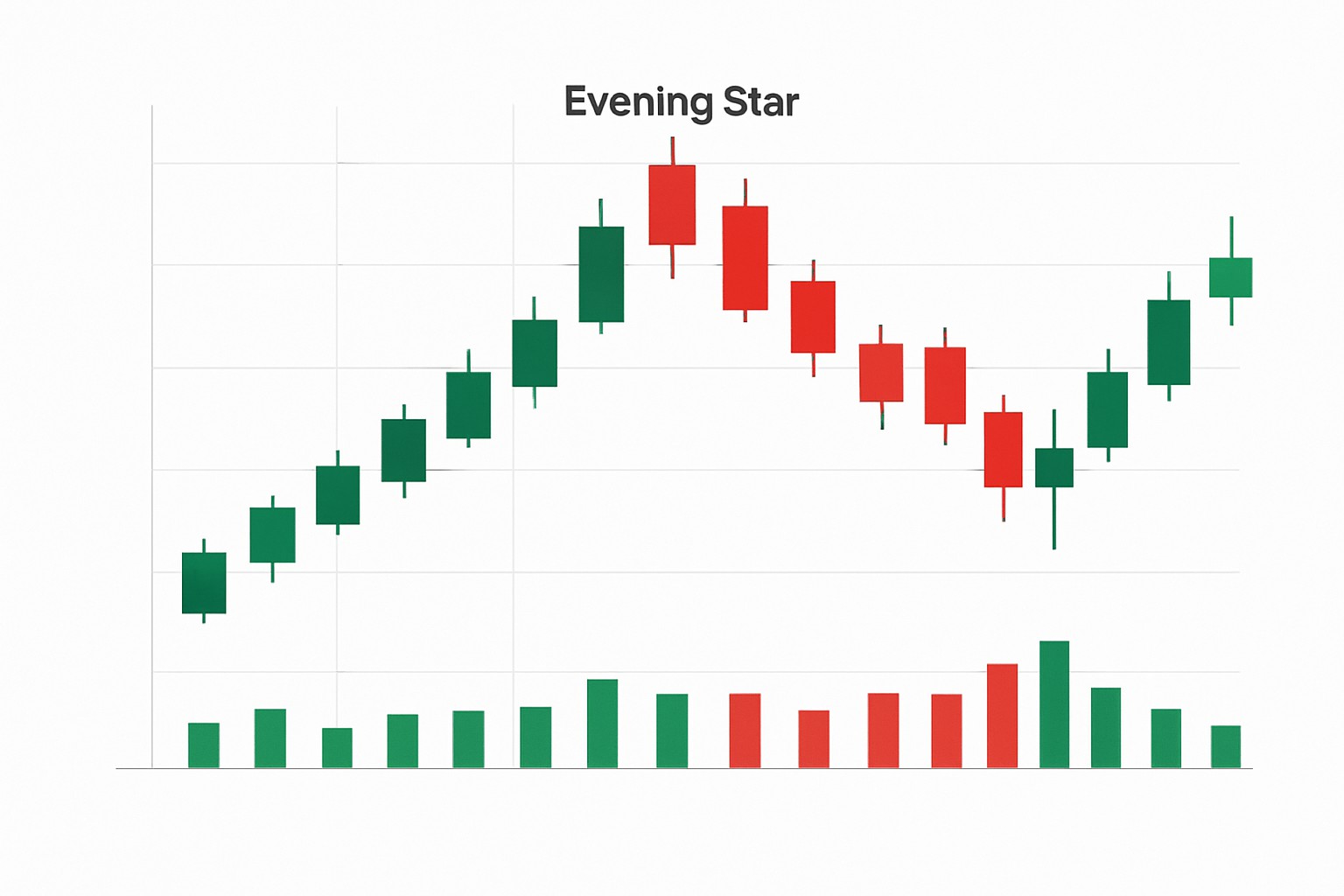 How to Spot the Evening Star Pattern in Trading Charts