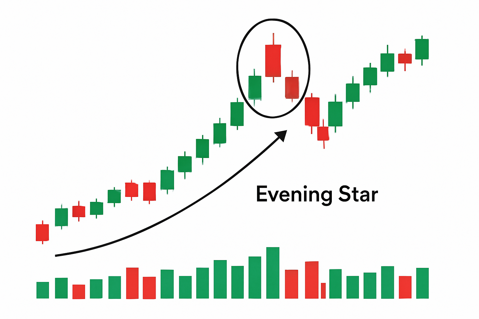 Daily stock chart with an annotated evening star pattern showing candle sequence and volume confirmation.