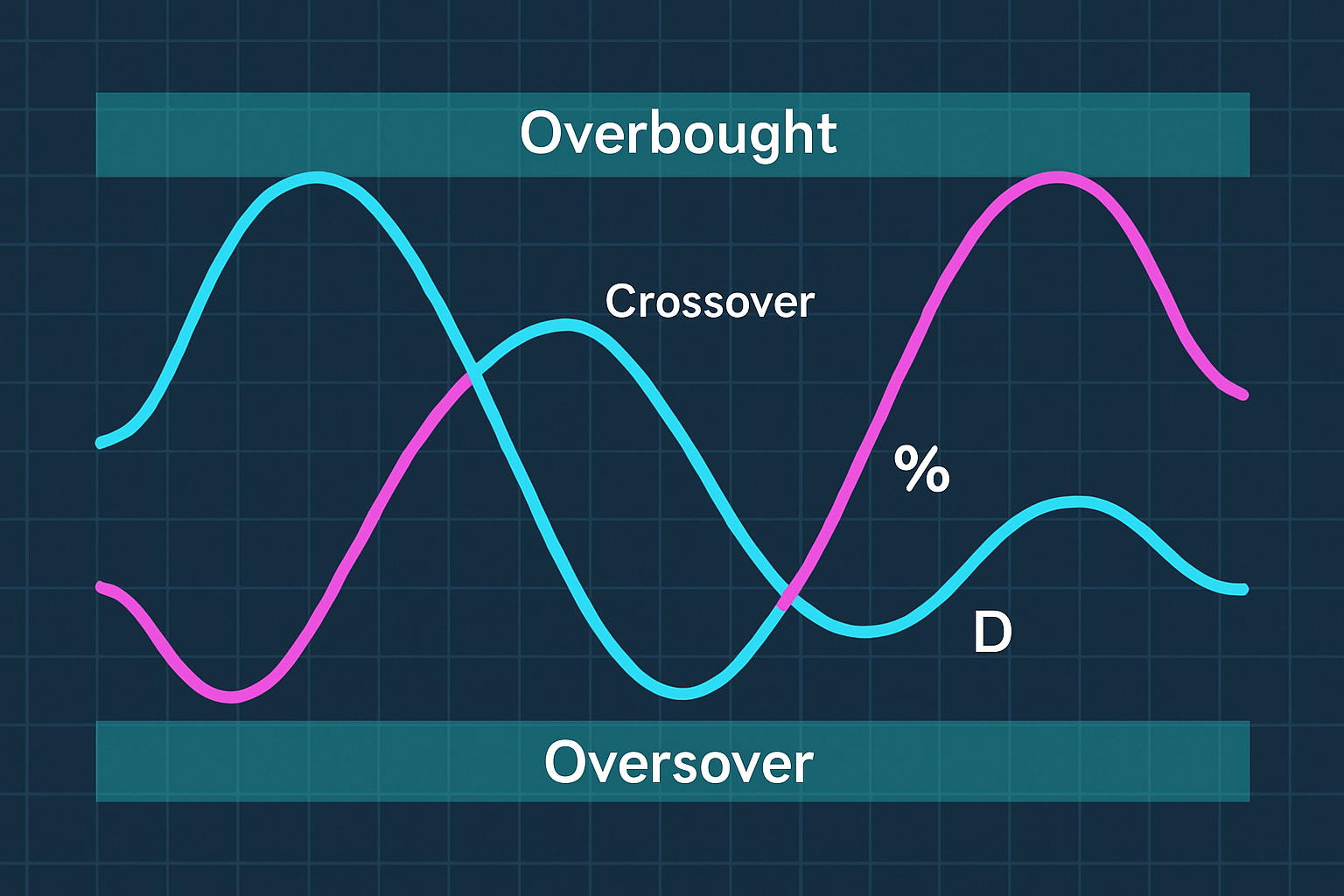 Chart example showing stochastic index with %K and %D lines, overbought and oversold areas, and crossover signals.