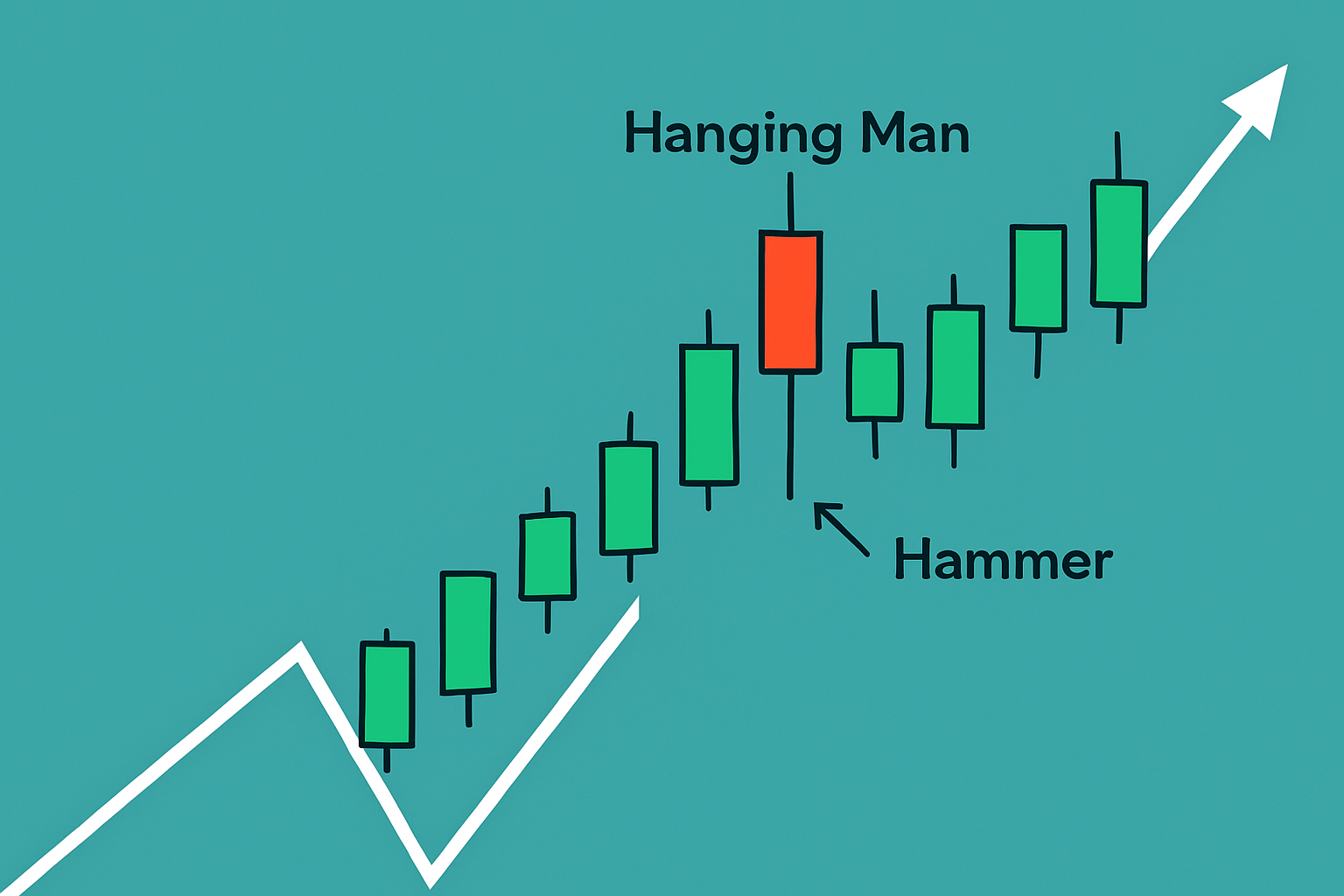 Visual comparison of Hanging Man and Hammer candlestick patterns in an uptrend and downtrend respectively