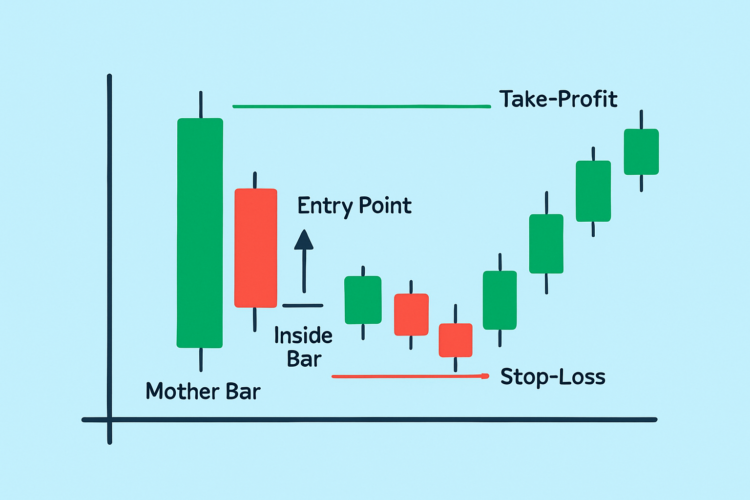 Annotated chart example of a successful inside bar trade setup showing entry, stop-loss, and take-profit points.