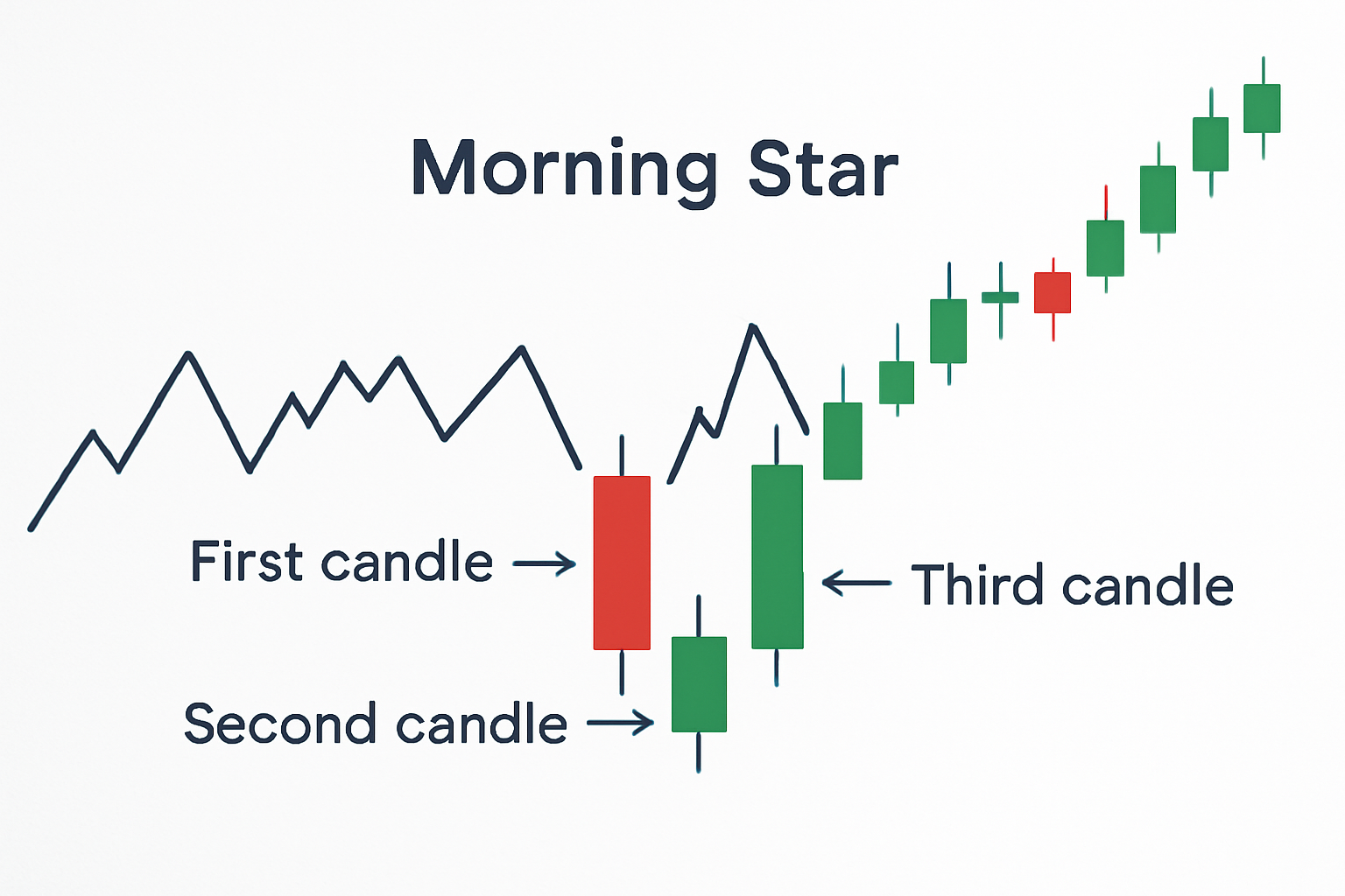 Visual representation of the morning star candlestick pattern showing the large bearish candle, the small indecisive star candle, and the large bullish candle.