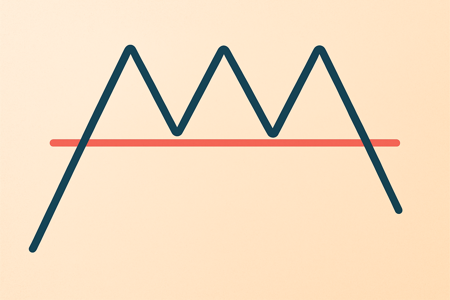 Illustration of a triple top pattern with three peaks and neckline support on a price chart