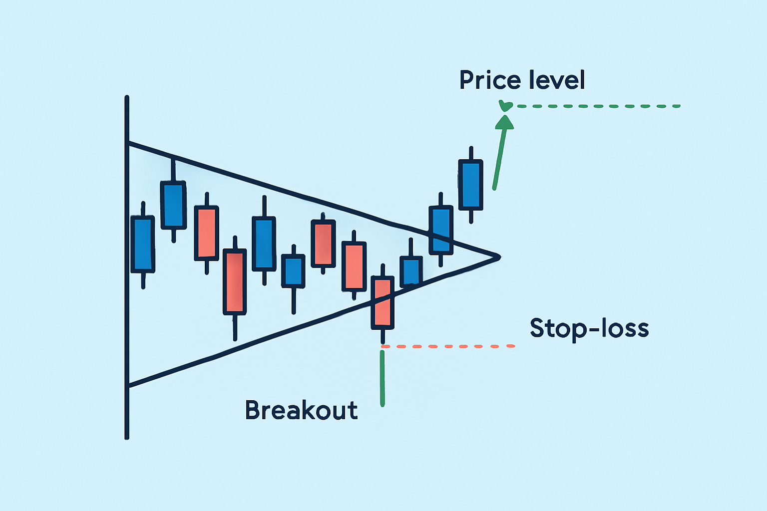 Example of a breakout trade setup using a symmetrical triangle pattern with risk management levels
