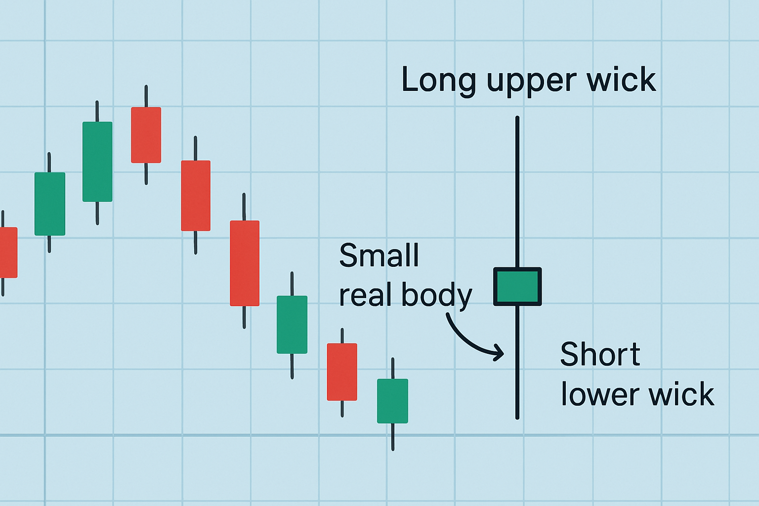 Illustration of the hammer inverted candlestick pattern with key elements labeled