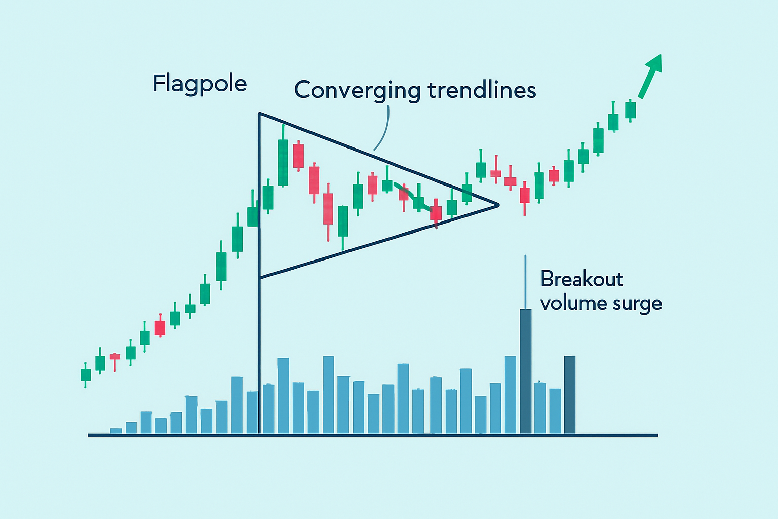 Price chart showing a pennant pattern with labeled flagpole, converging trendlines, and volume contraction followed by breakout volume spike