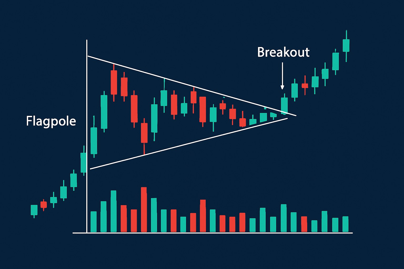 Pennant Pattern Basics to Identify Clear Breakouts