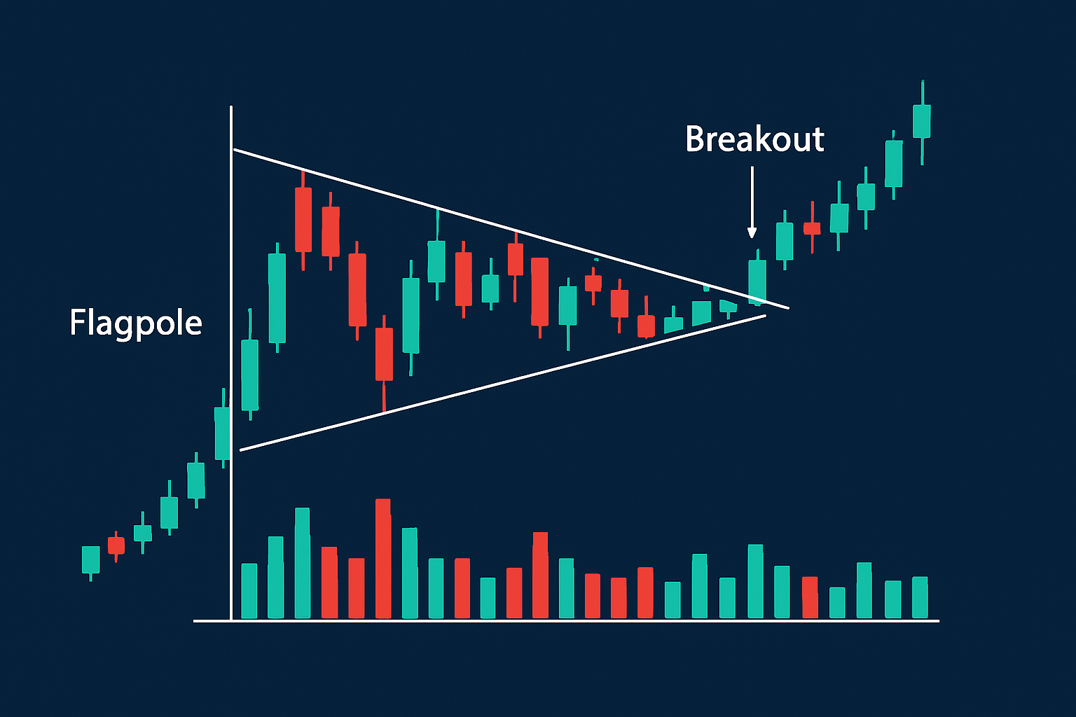 Pennant Pattern Basics to Identify Clear Breakouts