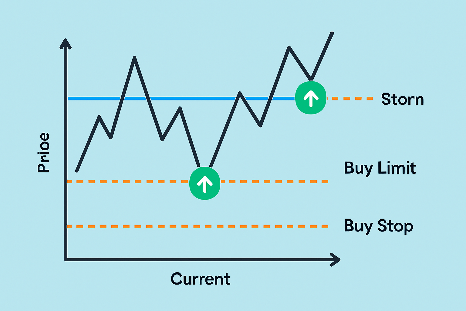 Visual diagram comparing order triggers for buy limit vs buy stop on a price chart