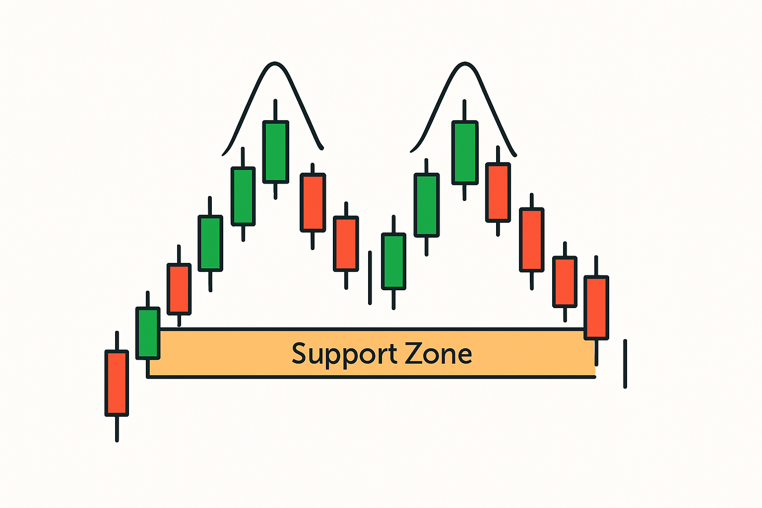 Visualization of a classic double top chart pattern showing two distinct peaks and the neckline.