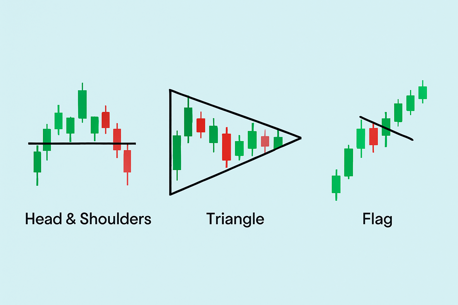 Visual diagram showing a few key trading patterns from the cheat sheet (e.g., Head & Shoulders, Triangle, Flag)