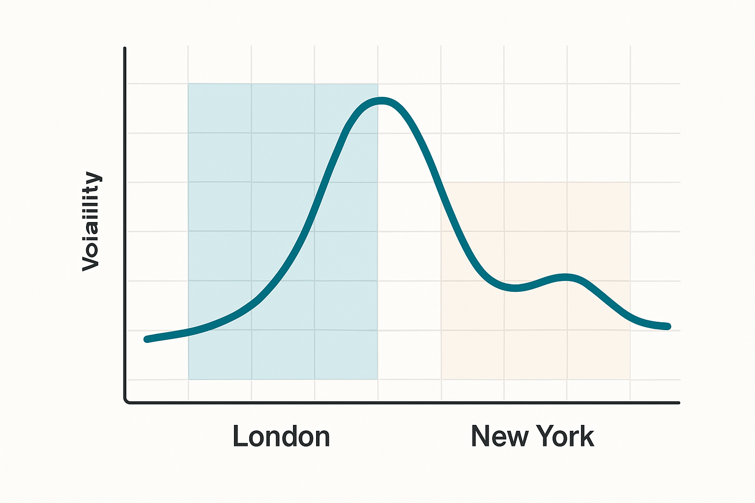Chart illustrating typical volatility spikes during the London forex session compared to other sessions.